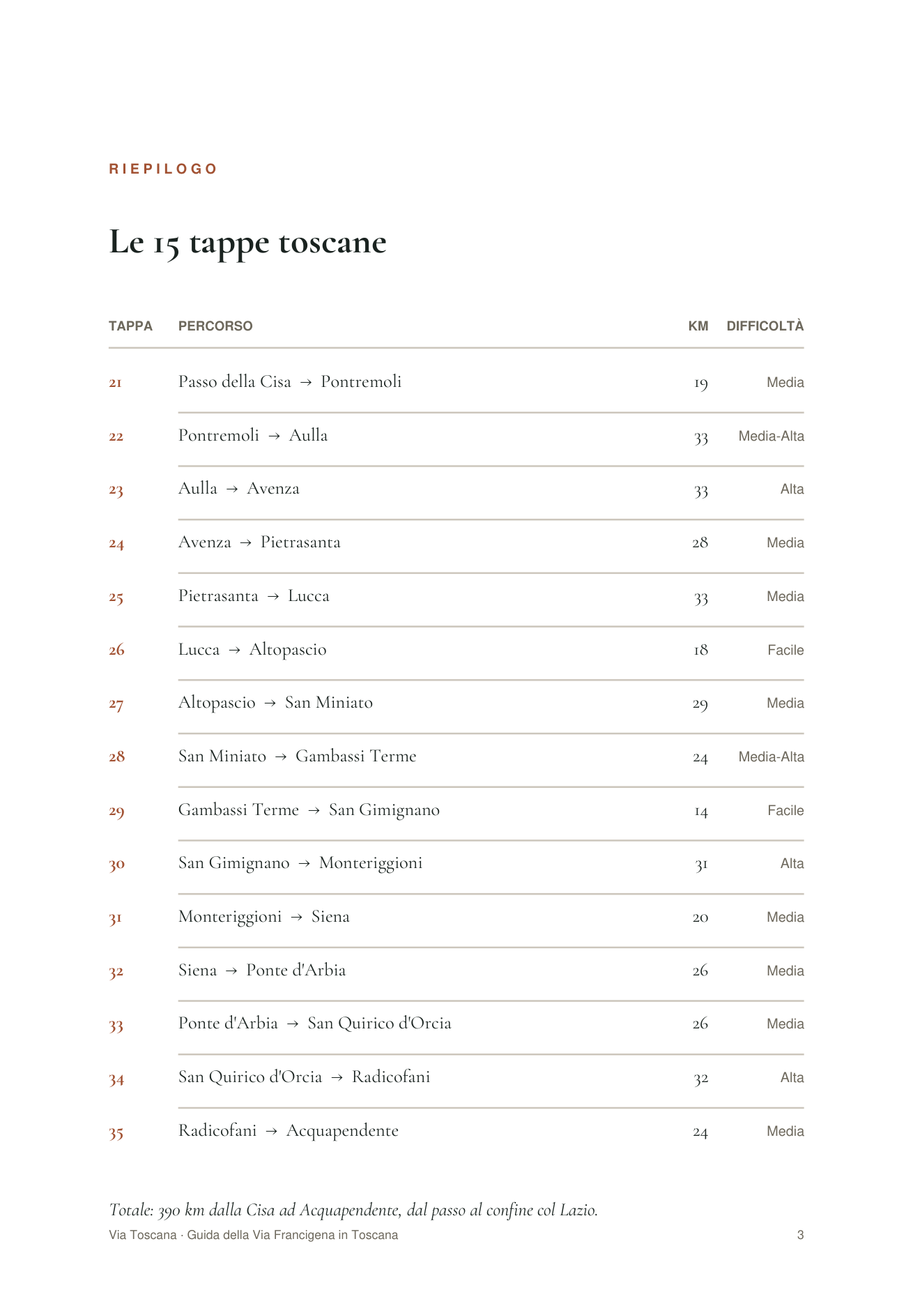 Le tappe in sintesi